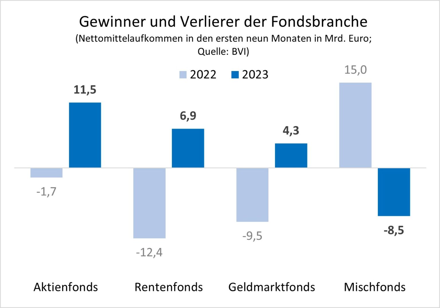 Aktienfonds bleiben (noch) Absatzkönige