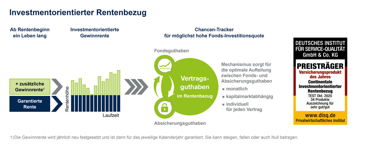 Die Neuen Fonds Renten Der Continentale Rendite Chancen Noch Besser Nutzen Vor Und Auch Wahrend Der Rente