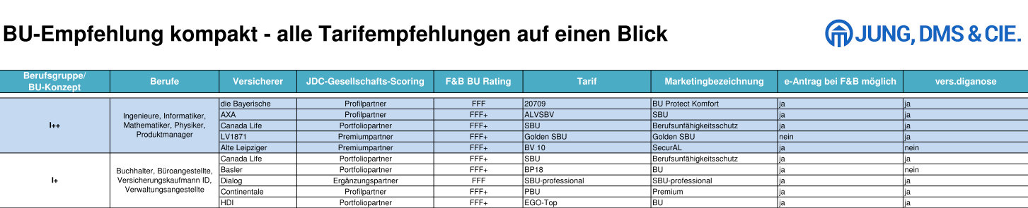 Tabelle: BU-Empfehlung kompakt - alle Tarifempfehlungen auf einen Blick (Jung, DMS & Cie.)